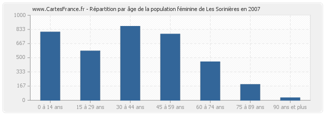 Répartition par âge de la population féminine de Les Sorinières en 2007